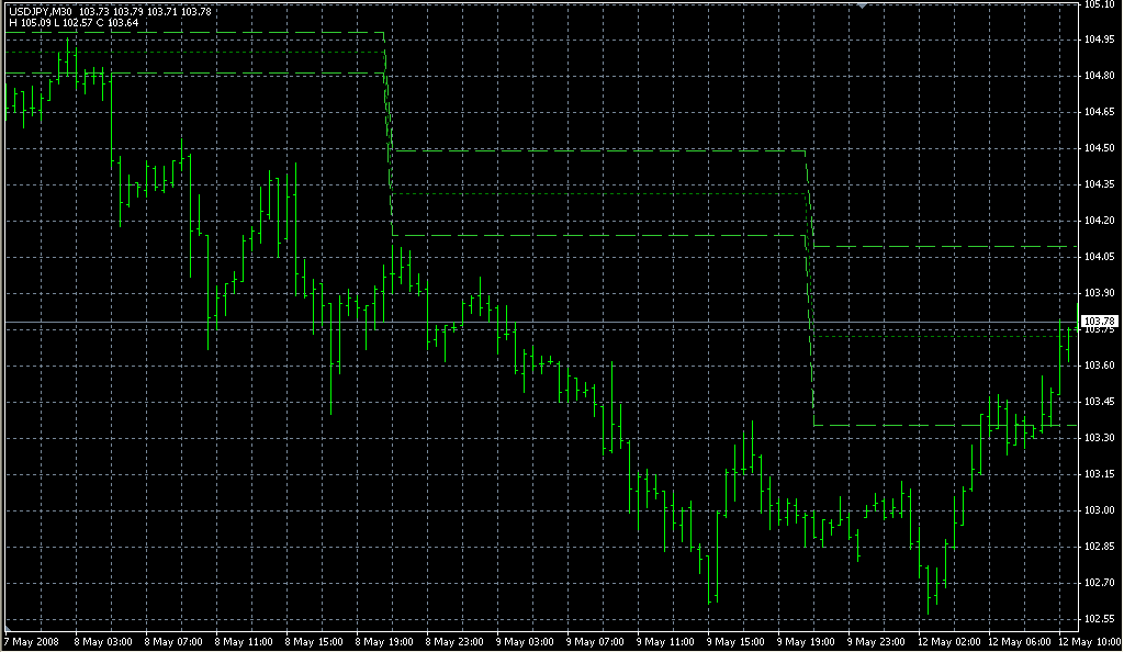 Three Day Rolling Pivot. Индикаторы форекс - это стабильный зароботок на рынке forex
